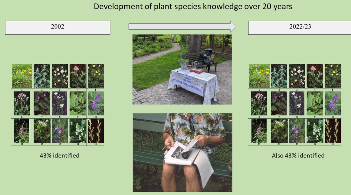 Plain language summary | Has plant species knowledge of lay people ...